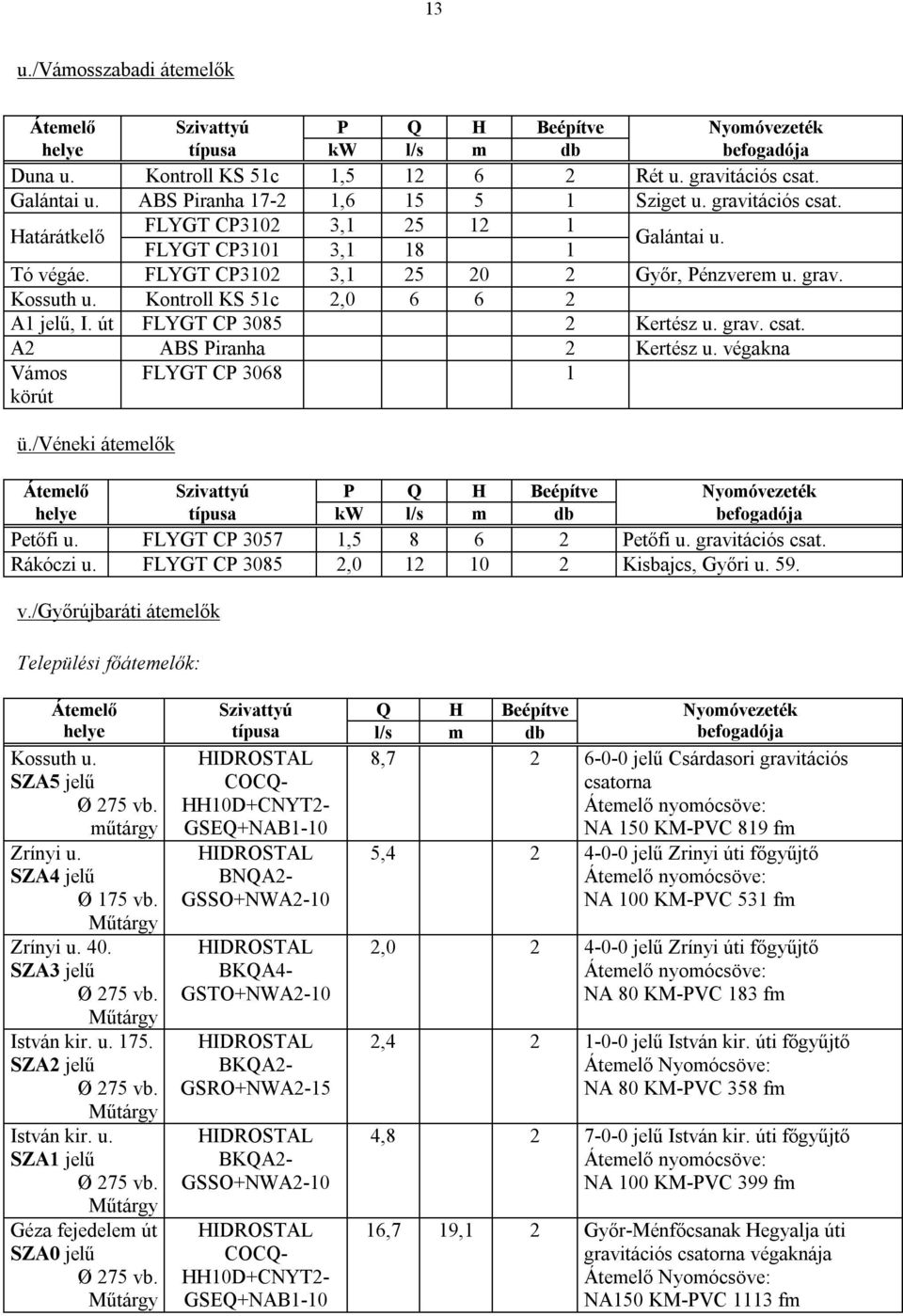 végakna Vámos körút FLYGT CP 3068 1 ü./véneki átemelők helye típusa kw l/s m db befogadója Petőfi u. FLYGT CP 3057 1,5 8 6 2 Petőfi u. gravitációs csat. Rákóczi u.