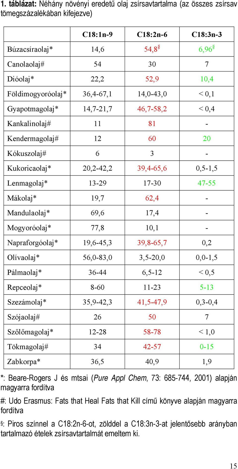 0,5-1,5 Lenmagolaj* 13-29 17-30 47-55 Mákolaj* 19,7 62,4 - Mandulaolaj* 69,6 17,4 - Mogyoróolaj* 77,8 10,1 - Napraforgóolaj* 19,6-45,3 39,8-65,7 0,2 Olívaolaj* 56,0-83,0 3,5-20,0 0,0-1,5 Pálmaolaj*