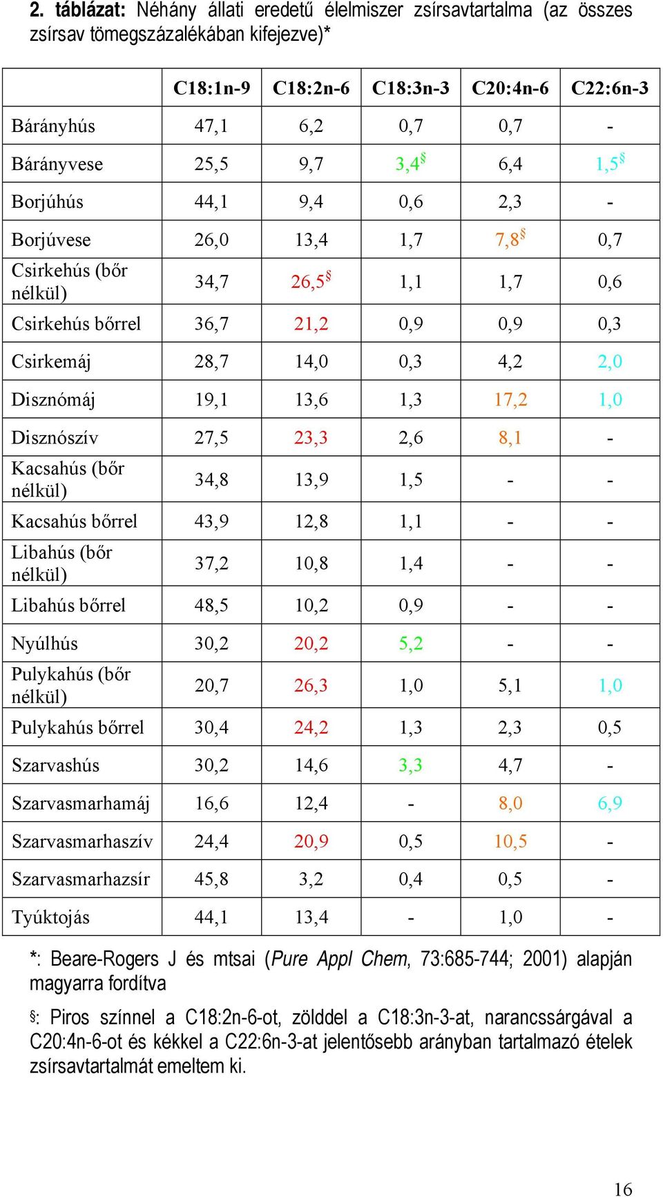 Disznómáj 19,1 13,6 1,3 17,2 1,0 Disznószív 27,5 23,3 2,6 8,1 - Kacsahús (bőr nélkül) 34,8 13,9 1,5 - - Kacsahús bőrrel 43,9 12,8 1,1 - - Libahús (bőr nélkül) 37,2 10,8 1,4 - - Libahús bőrrel 48,5