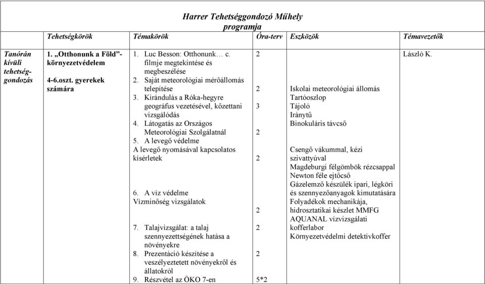 Látogatás az Országos Meteorológiai Szolgálatnál 5. A levegő védelme A levegő nyomásával kapcsolatos kísérletek 6. A víz védelme Vízminőség vizsgálatok 7.