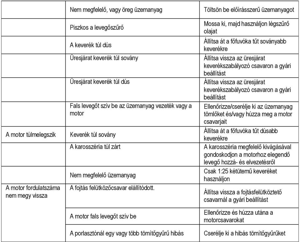 A motor fals levegőt szív be A porlasztónál egy vagy több tömítőgyűrű hibás Mossa ki, majd használjon légszűrő olajat Állítsa át a főfuvóka tűt soványabb keverékre Állítsa vissza az üresjárat