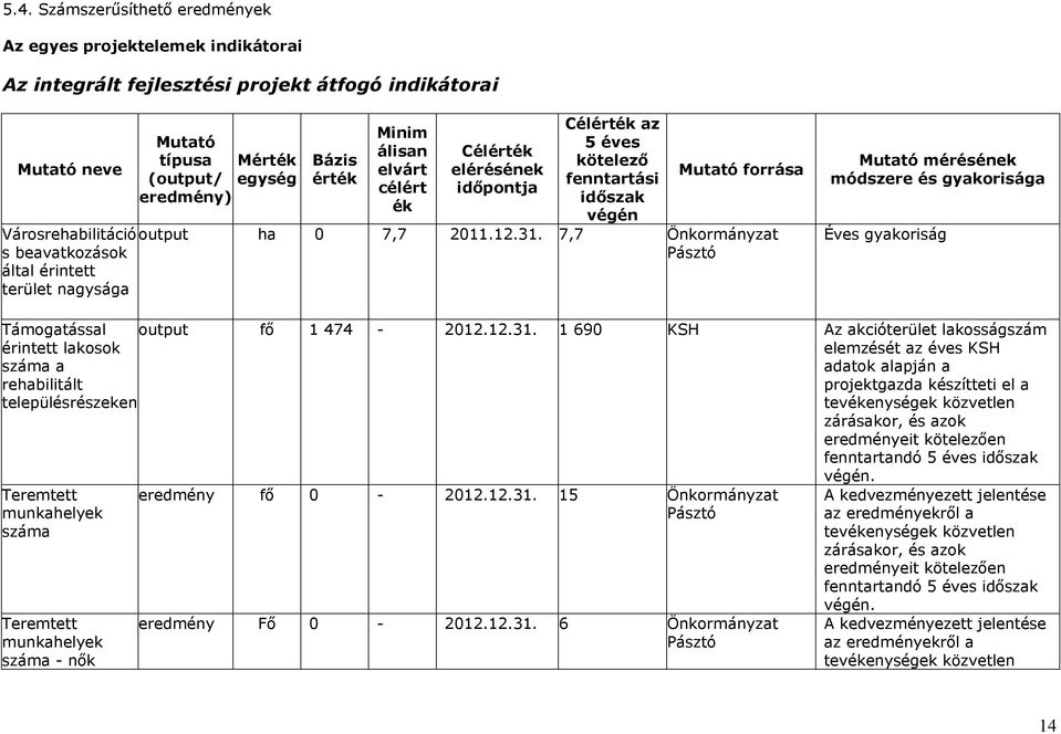 7,7 Ökoráyzat Pásztó Mutató érésé ódszere és gyakorisága Éves gyakoriság Táogatással éritett lakosok száa a rehabilitált településrésze output fő 1 474-212.12.31.