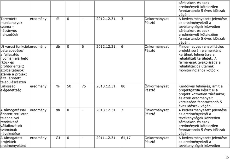 6 Ökoráyzat betelepedése/ a fejlesztés yoá elérhető (köz- és profitorietált) szolgáltatások száa a projt által éritett településrésze Pásztó Lakossági elégedettség A táogatással éritett területe