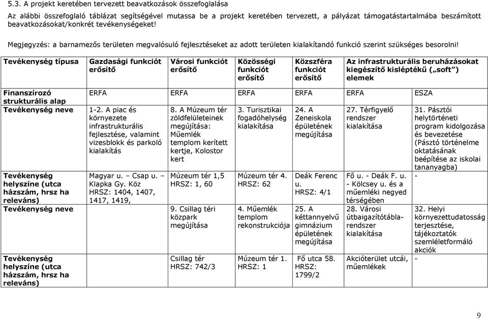 Tevékeység típusa Gazdasági fukciót erősítő Váro fukciót erősítő Közösségi fukciót erősítő Közszféra fukciót erősítő Az ifrastrukturális beruházásokat kiegészítő kisléptékű ( soft ) ele Fiaszírozó