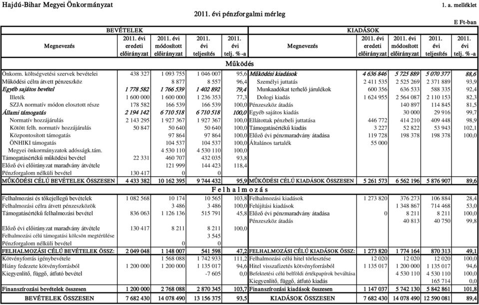 költségvetési szervek bevételei 438 327 1 093 755 1 046 007 95,6 Működési kiadások 4 636 846 5 725 889 5 070 377 88,6 Működési célra átvett pénzeszköz 8 877 8 557 96,4 Személyi juttatás 2 411 535 2