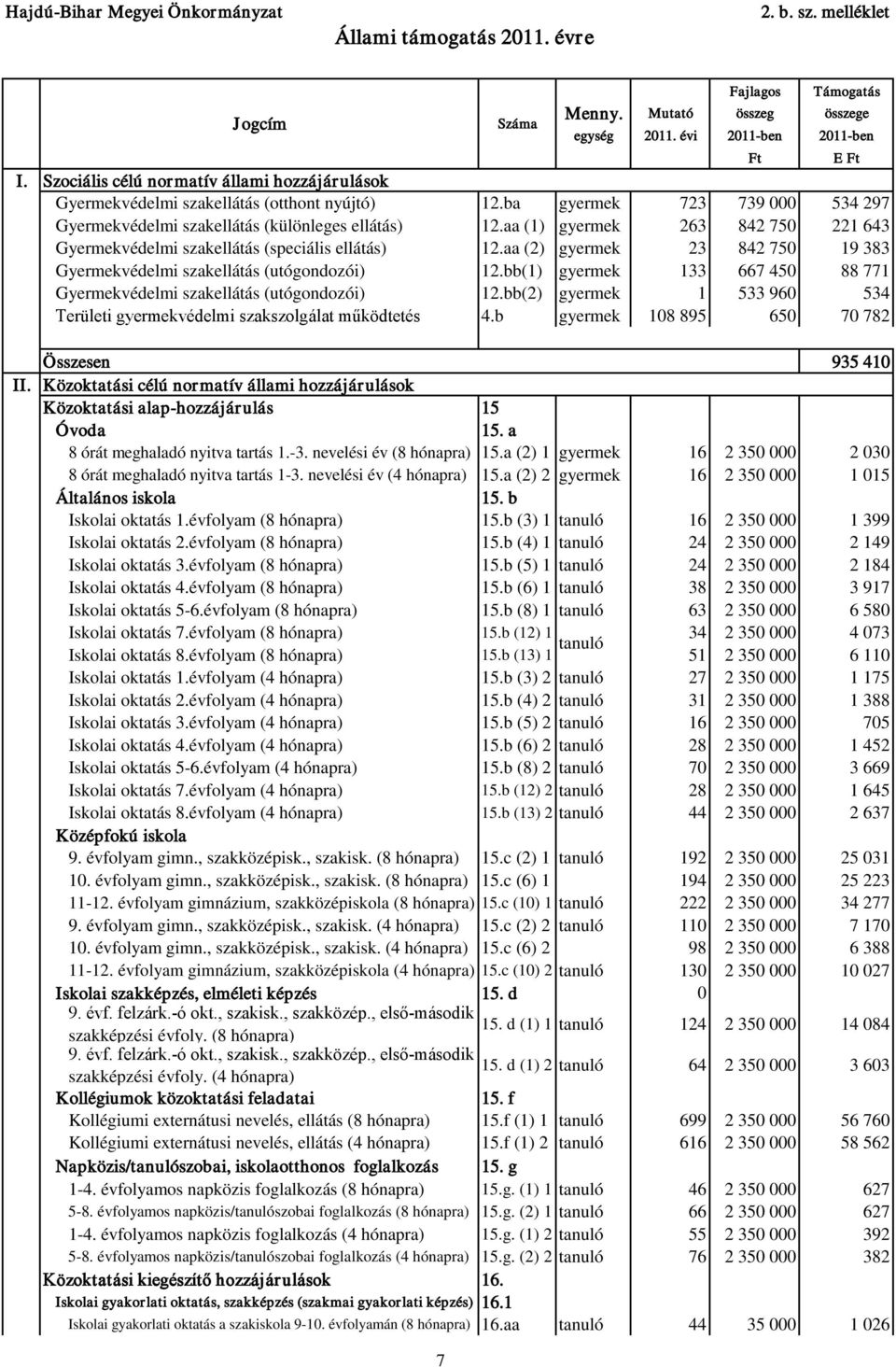 aa (1) gyermek 263 842 750 221 643 Gyermekvédelmi szakellátás (speciális ellátás) 12.aa (2) gyermek 23 842 750 19 383 Gyermekvédelmi szakellátás (utógondozói) 12.