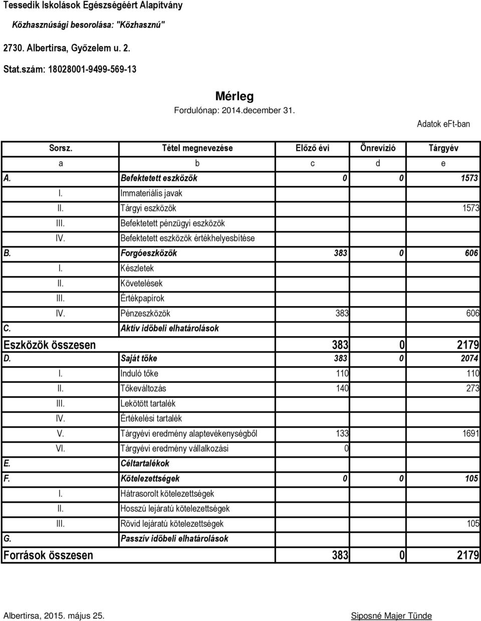 Befektetett eszközök értékhelyesbítése B. Forgóeszközök 383 0 606 I. Készletek II. Követelések III. Értékpapírok IV. Pénzeszközök 383 606 C. Aktív időbeli elhatárolások Eszközök összesen 383 0 2179 D.