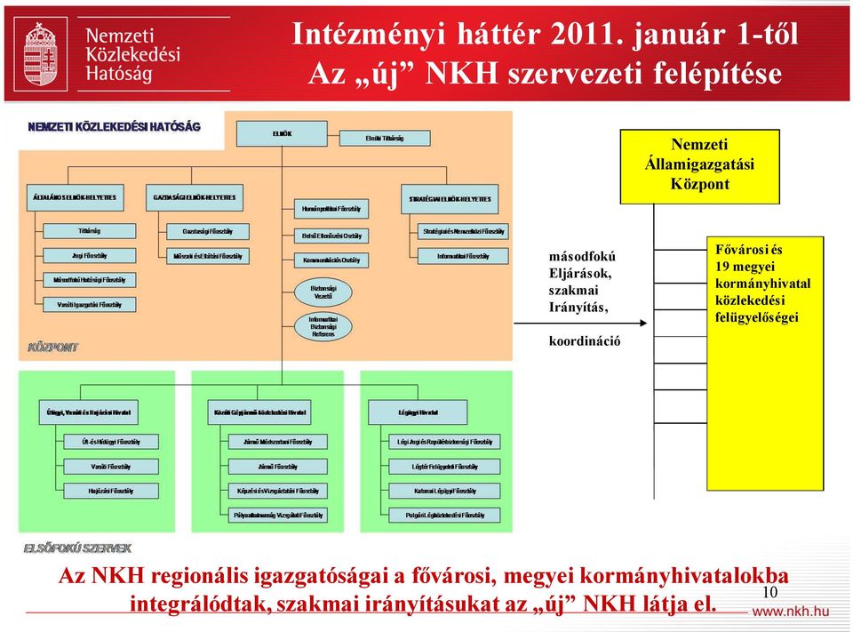 Eljárások, szakmai Irányítás, koordináció Fővárosi és 19 megyei kormányhivatal