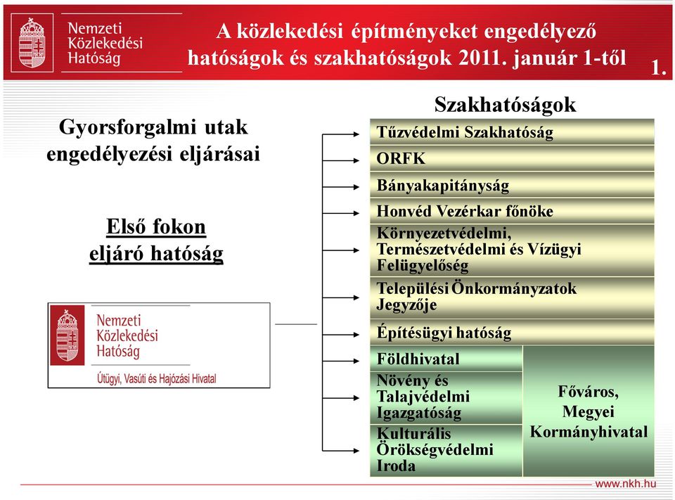 Bányakapitányság Honvéd Vezérkar főnöke Környezetvédelmi, Természetvédelmi és Vízügyi Felügyelőség Települési