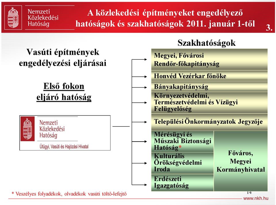 január 1-től Szakhatóságok Megyei, Fővárosi Rendőr-főkapitányság Honvéd Vezérkar főnöke Bányakapitányság Környezetvédelmi,