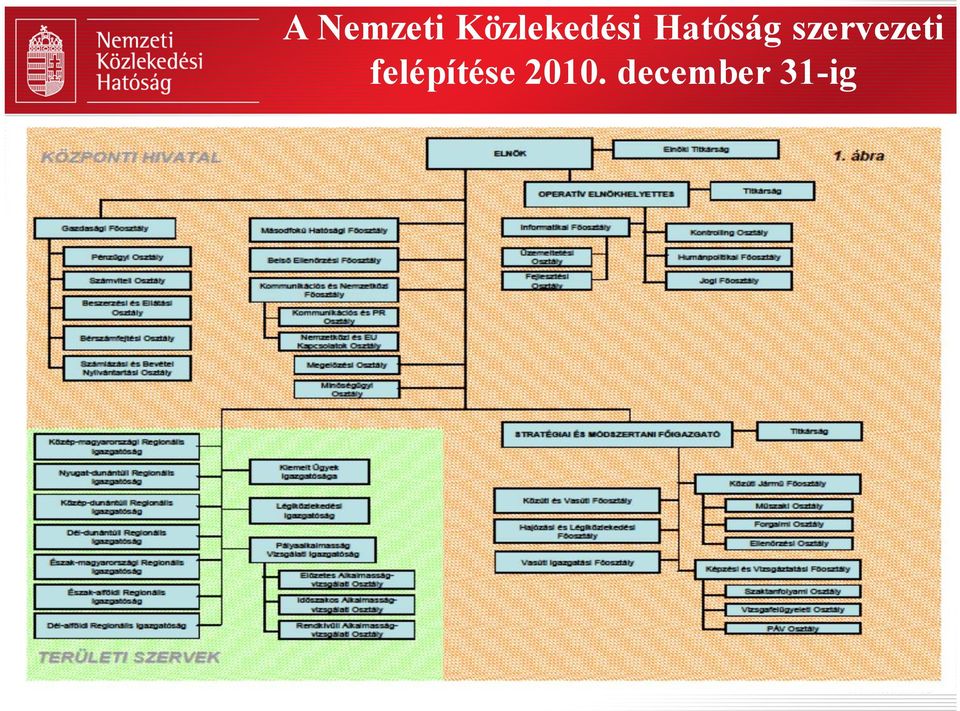 Hatóság szervezeti