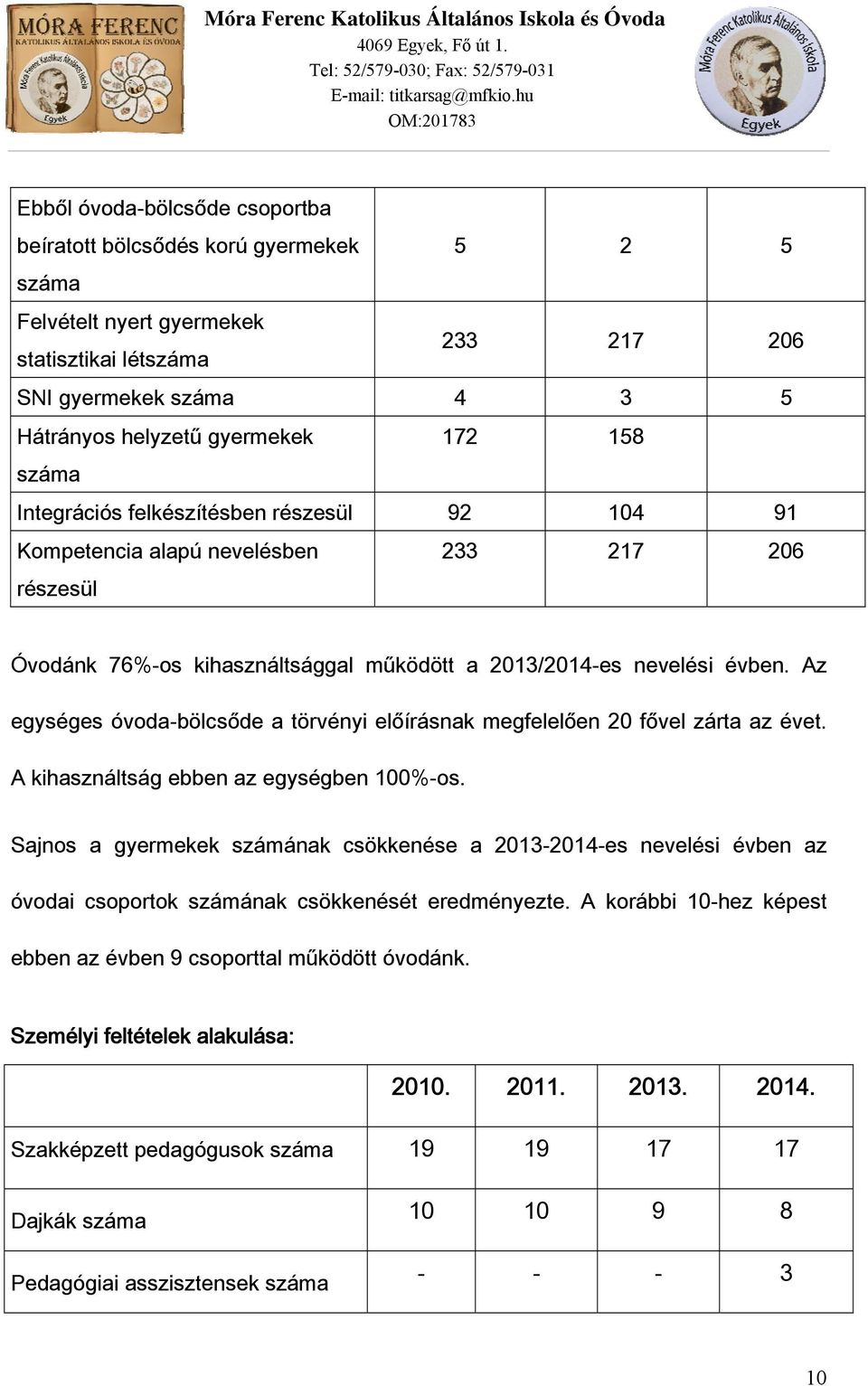 Az egységes óvoda-bölcsőde a törvényi előírásnak megfelelően 20 fővel zárta az évet. A kihasználtság ebben az egységben 100%-os.