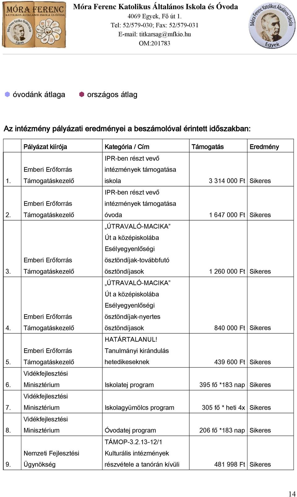 intézmények támogatása Támogatáskezelő óvoda 1 647 000 Ft Sikeres ÚTRAVALÓ-MACIKA Út a középiskolába Esélyegyenlőségi Emberi Erőforrás ösztöndíjak-továbbfutó Támogatáskezelő ösztöndíjasok 1 260 000