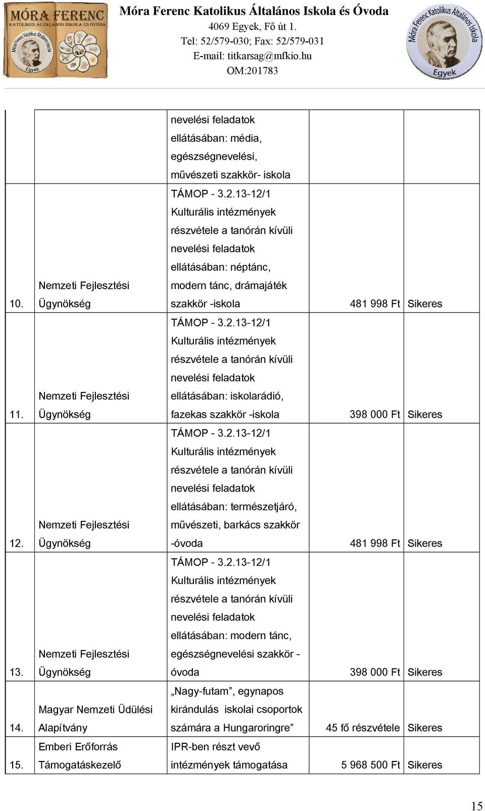 Ügynökség szakkör -iskola 481 998 Ft Sikeres TÁMOP - 3.2.13-12/1 Kulturális intézmények részvétele a tanórán kívüli nevelési feladatok Nemzeti Fejlesztési ellátásában: iskolarádió, 11.