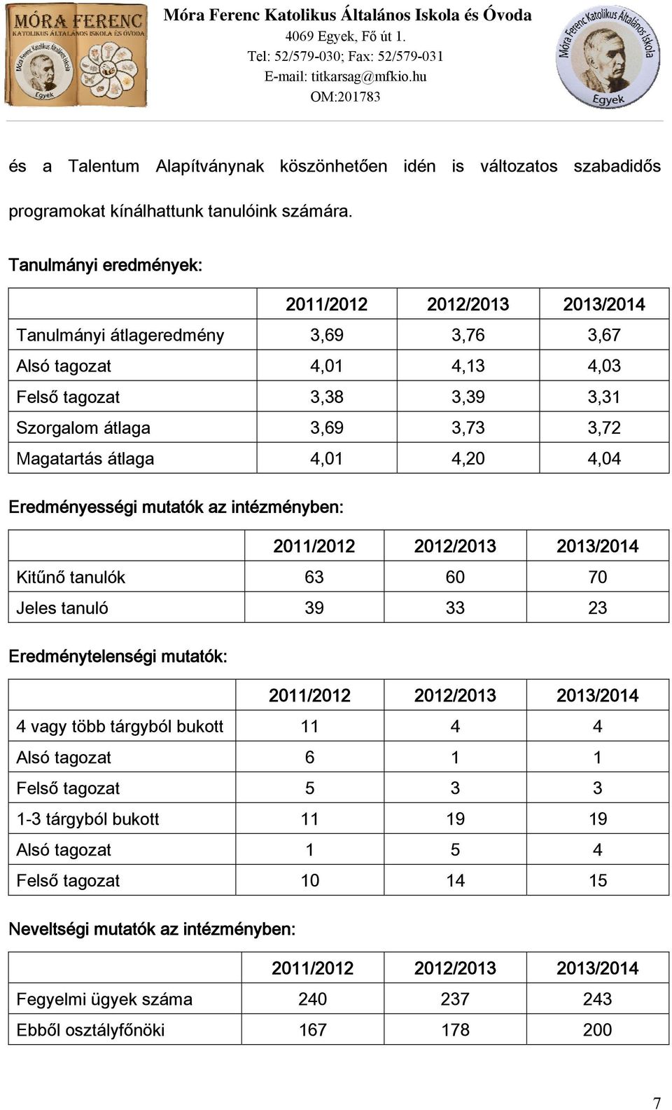 átlaga 4,01 4,20 4,04 Eredményességi mutatók az intézményben: 2011/2012 2012/2013 2013/2014 Kitűnő tanulók 63 60 70 Jeles tanuló 39 33 23 Eredménytelenségi mutatók: 2011/2012 2012/2013 2013/2014