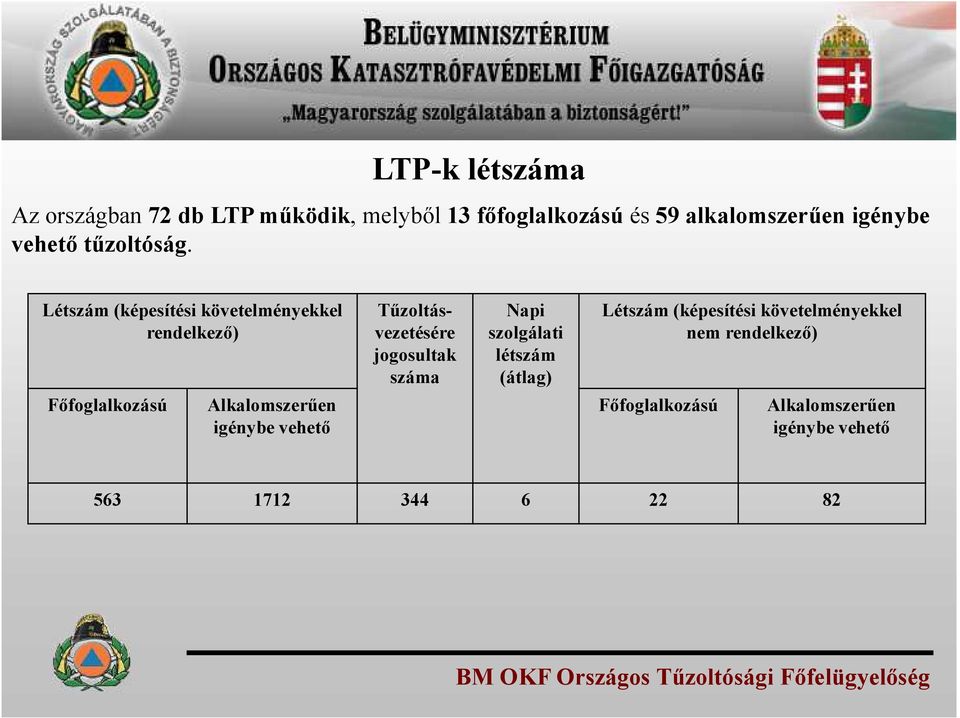 Létszám (képesítési követelményekkel rendelkező) Főfoglalkozású Alkalomszerűen igénybe vehető