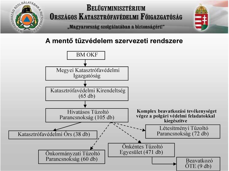 beavatkozási tevékenységet végez a polgári védelmi feladatokkal kiegészítve Létesítményi Tűzoltó