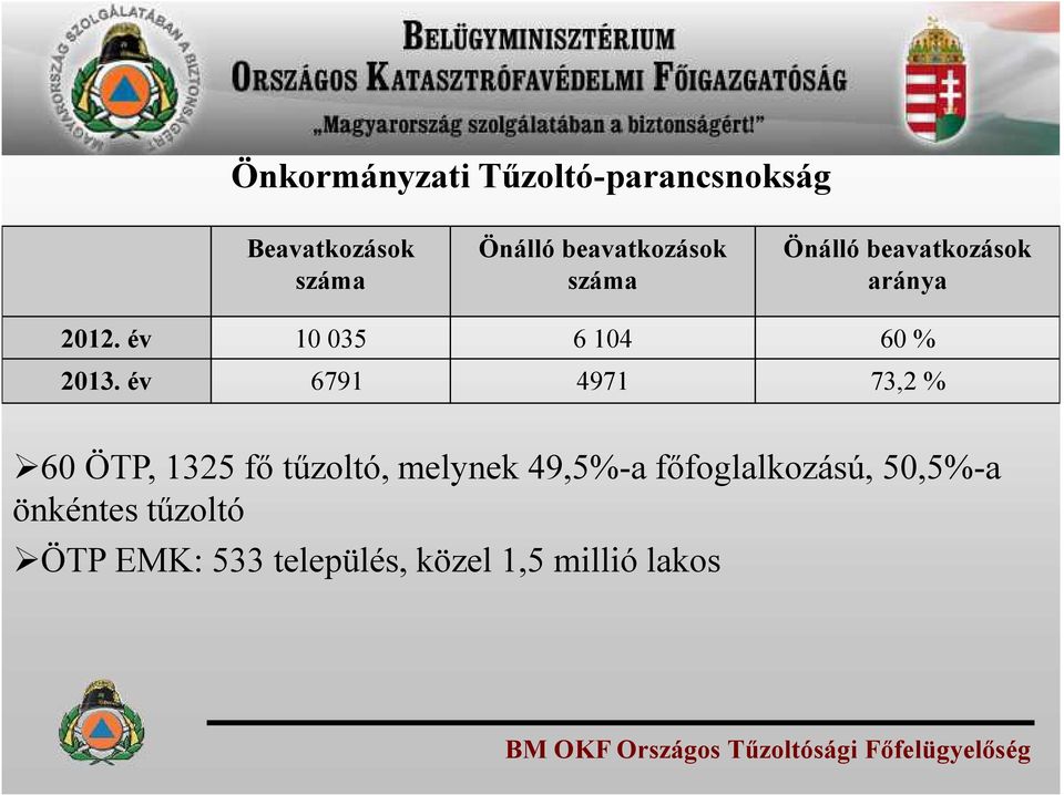 év 6791 4971 73,2 % 60 ÖTP, 1325 fő tűzoltó, melynek 49,5%-a főfoglalkozású,