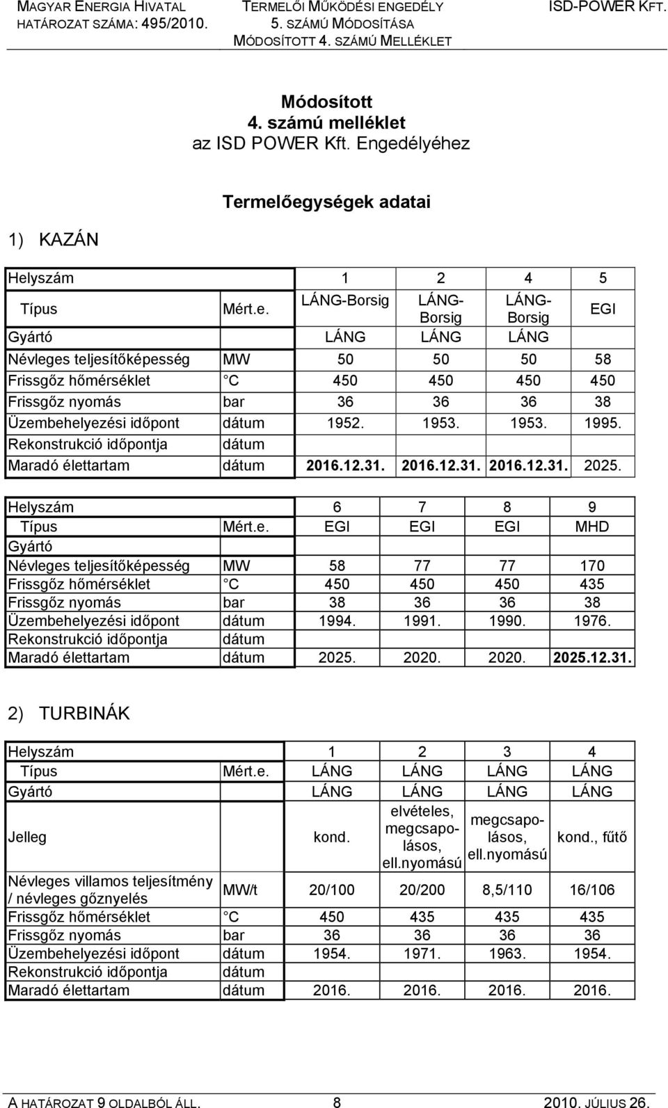 1953. 1953. 1995. Rekonstrukció időpontja dátum Maradó élettartam dátum 2016.12.31. 2016.12.31. 2016.12.31. 2025. Helyszám 6 7 8 9 Típus Mért.e. EGI EGI EGI MHD Gyártó Névleges teljesítőképesség MW 58 77 77 170 Frissgőz hőmérséklet C 450 450 450 435 Frissgőz nyomás bar 38 36 36 38 Üzembehelyezési időpont dátum 1994.