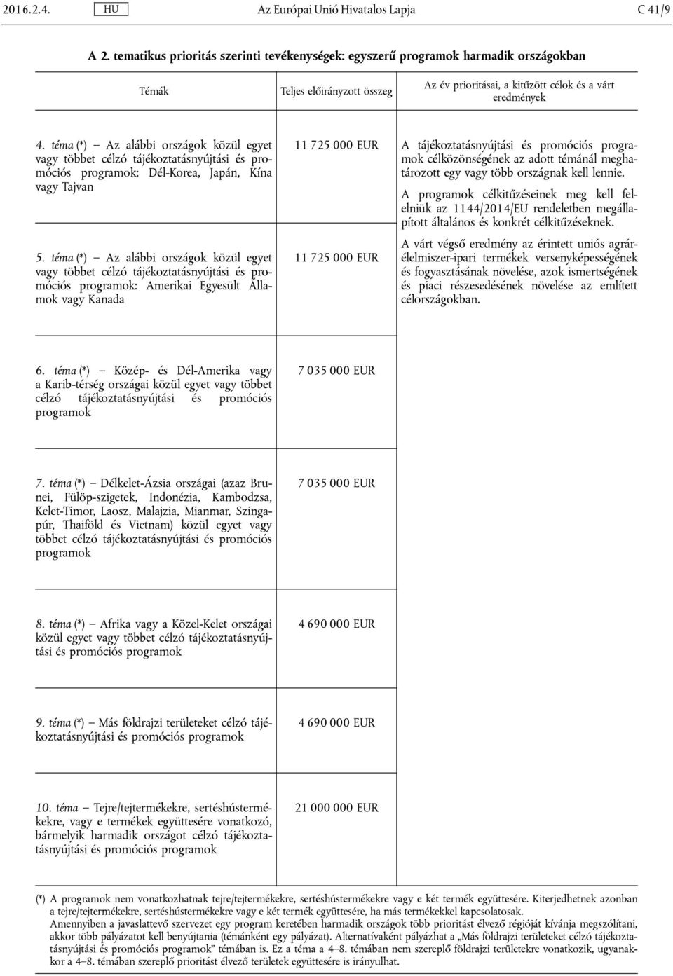 téma (*) Az alábbi országok közül egyet vagy többet célzó tájékoztatásnyújtási és promóciós programok: Dél-Korea, Japán, Kína vagy Tajvan 5.