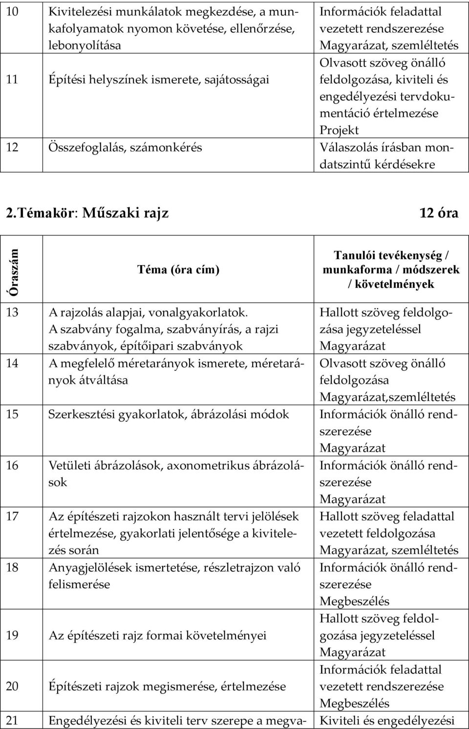 Témakör: Műszaki rajz 12 óra Tanulói tevékenység / munkaforma / módszerek / követelmények 13 A rajzolás alapjai, vonalgyakorlatok.