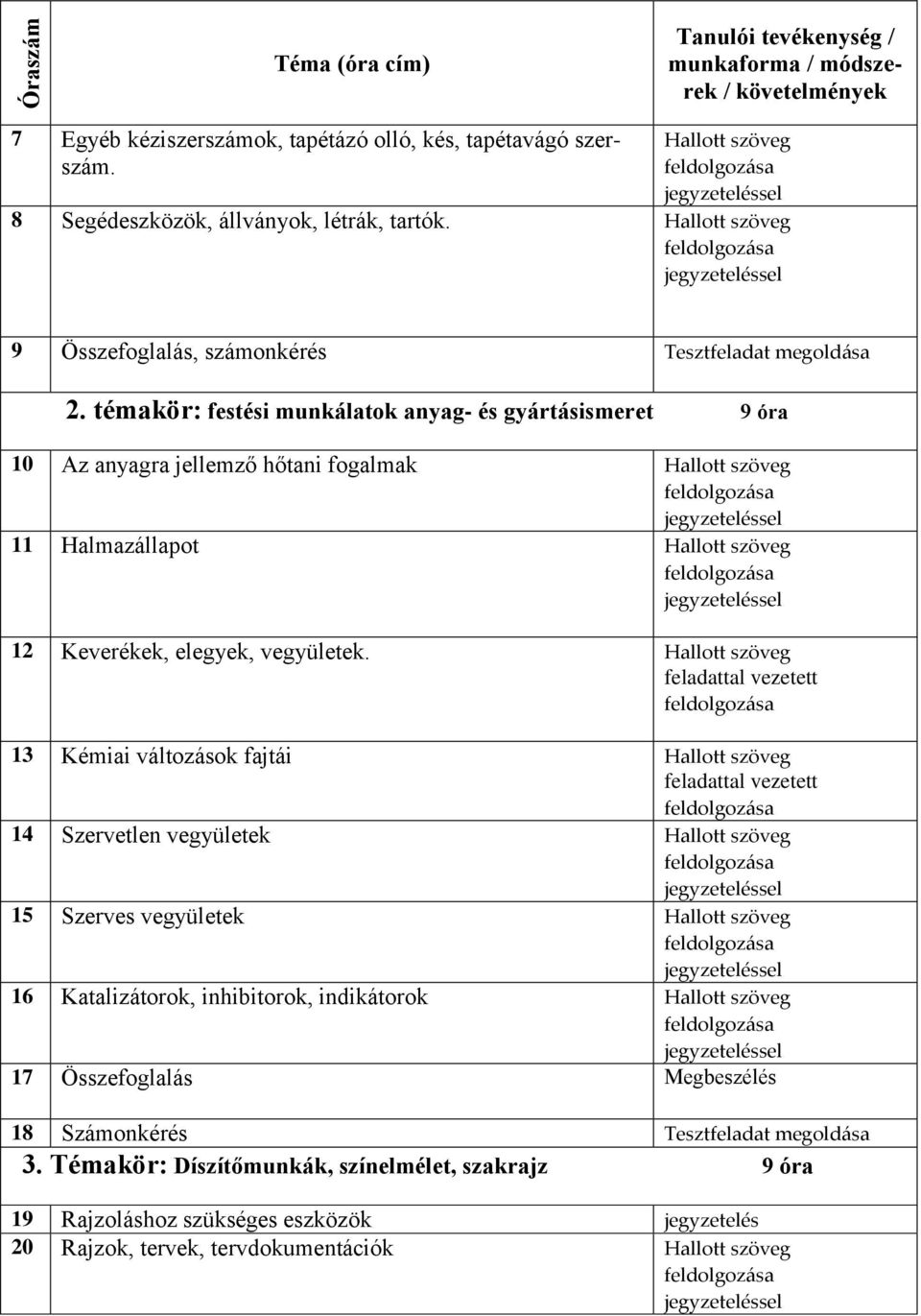 témakör: festési munkálatok anyag- és gyártásismeret 9 óra 10 Az anyagra jellemző hőtani fogalmak Hallott szöveg 11 Halmazállapot Hallott szöveg 12 Keverékek, elegyek, vegyületek.