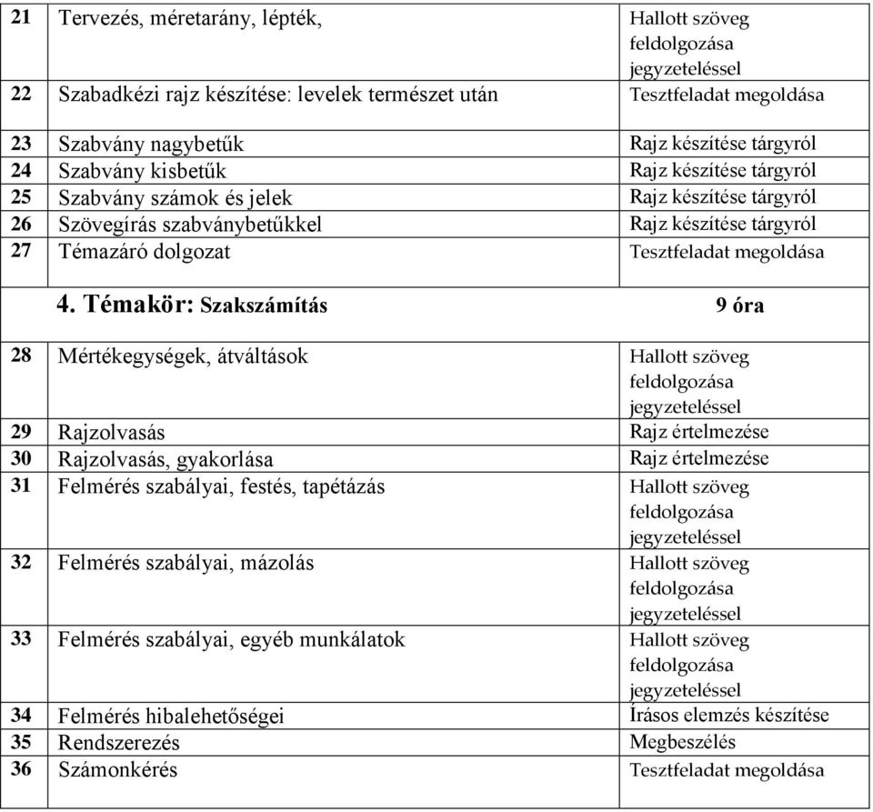 Témakör: Szakszámítás 9 óra 28 Mértékegységek, átváltások Hallott szöveg 29 Rajzolvasás Rajz értelmezése 30 Rajzolvasás, gyakorlása Rajz értelmezése 31 Felmérés szabályai, festés, tapétázás Hallott