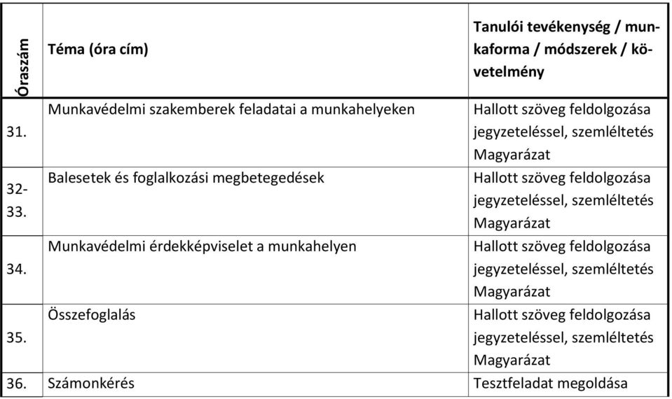 Munkavédelmi szakemberek feladatai a munkahelyeken Balesetek és