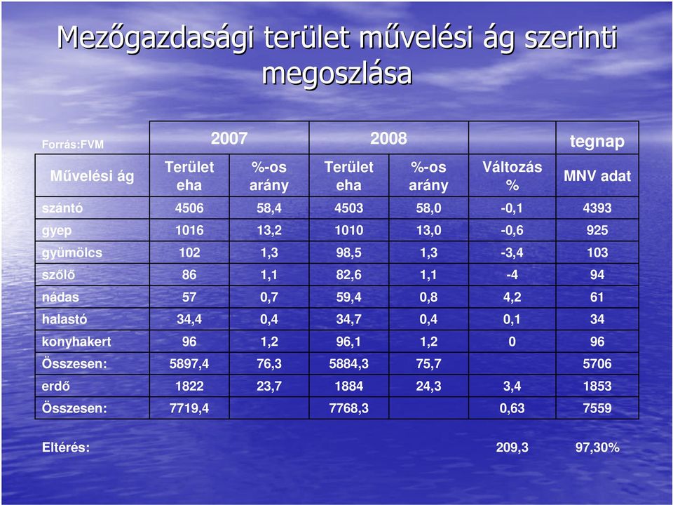 34,7 0,4 34,4 halastó 61 4,2 0,8 59,4 0,7 57 nádas 94-4 1,1 82,6 1,1 86 szőlő 103-3,4 1,3 98,5 1,3 102 gyümölcs 925-0,6 13,0 1010 13,2 1016