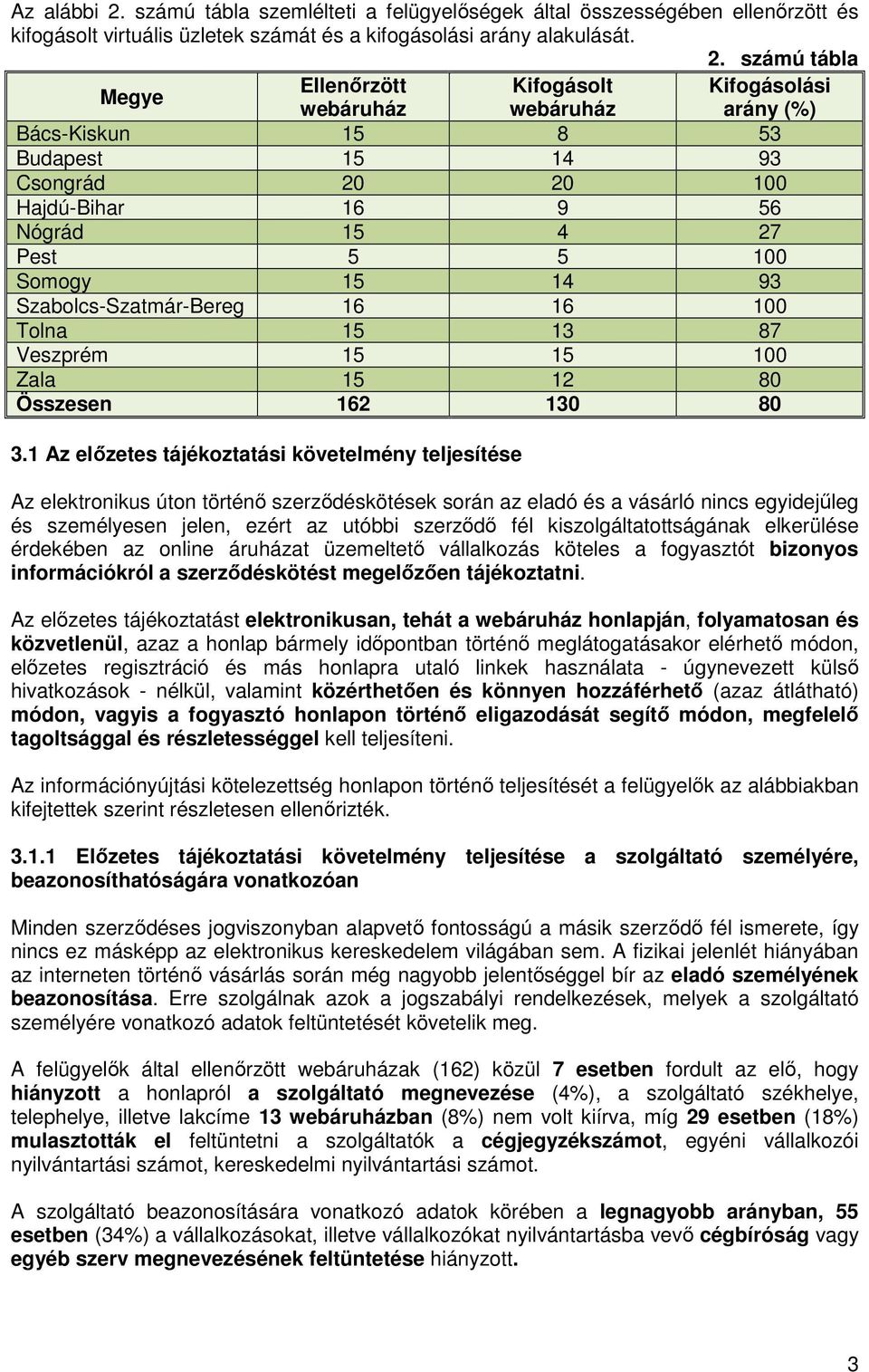 számú tábla Megye Ellenırzött Kifogásolt Kifogásolási webáruház webáruház arány (%) Bács-Kiskun 15 8 53 Budapest 15 14 93 Csongrád 20 20 100 Hajdú-Bihar 16 9 56 Nógrád 15 4 27 Pest 5 5 100 Somogy 15