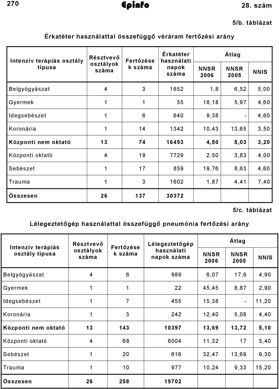 10,43 13,65 3,50 Központi nem oktató 13 74 16493 4,50 5,03 3,20 Központi oktató 4 19 7729 2,50 3,83 4,00 Sebészet 1 17 859 19,76 8,63 4,60 Trauma 1 3 1602 1,87 4,41 7,40 Összesen 26 137 30372 5/c.