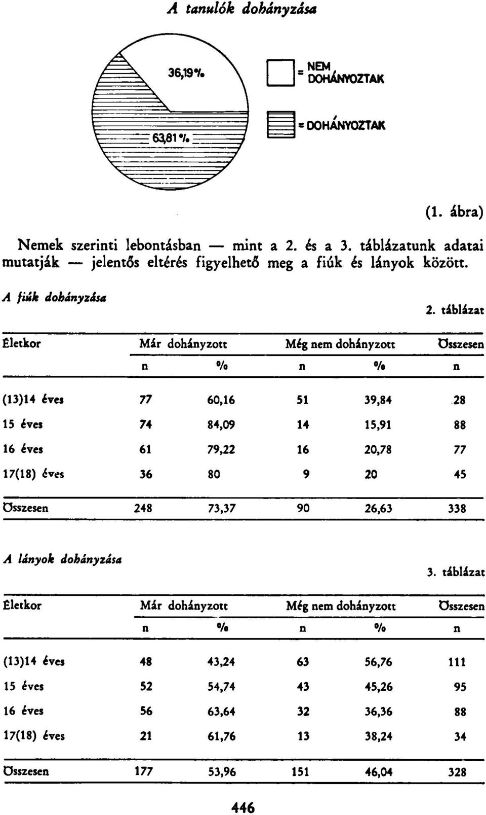 táblázat Életkor Már doháyzott Míg em doháyzott Összese /o Ve (13)14 íves 77 60,16 51 39,84 28 15 íves 74 84,09 14 15,91 88 16 íves 61 79,22 16 20,78 77