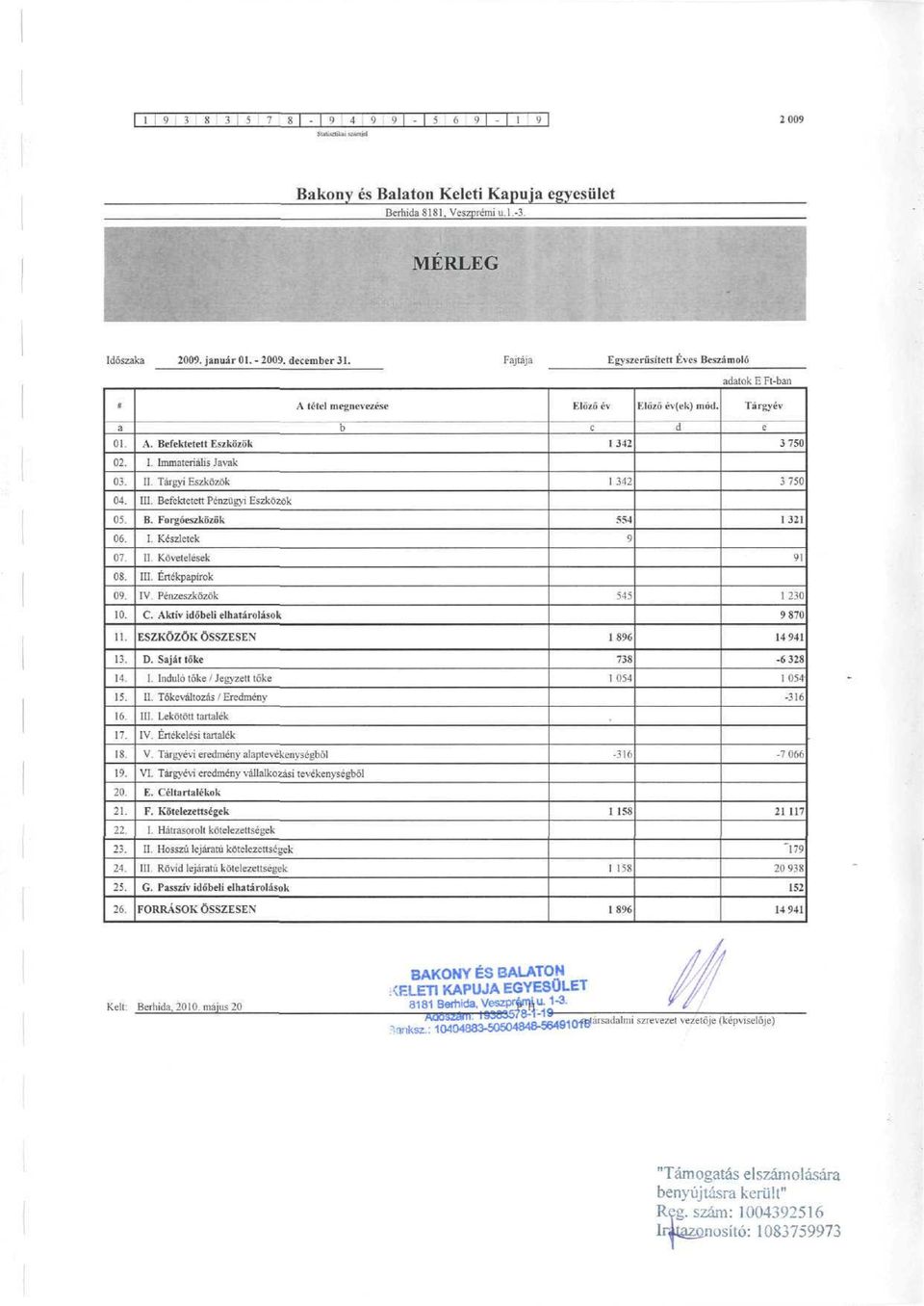 Tárgyi Eszközök 1 342 375 4. III. Befektetett Pénzügyi Eszközök 5 B. Forgóeszközök 554 1321 6 I. Készletek 9 7. II. Követelések 91 8. 9. III. Értékpapírok [V. Pénzeszközök 545 ; r-o 1. C.