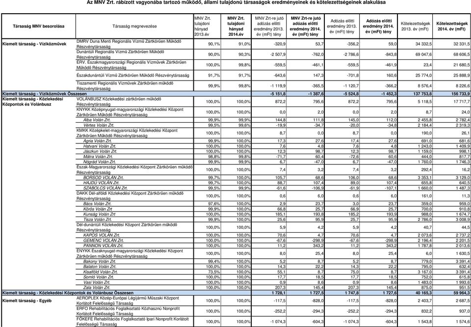 Északmagyarországi Regionális Vízművek Zártkörűen Működő 90,1% 91,0% -320,9 53,7-356,2 59,0 34 332,5 32 331,5 90,0% 90,3% -2 507,9-762,0-2 786,6-843,8 69 047,6 68 606,5 100,0% 99,8%