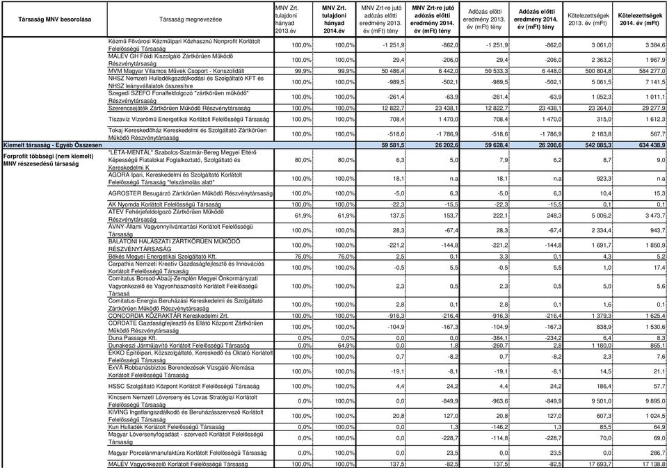 Szolgáltató KFT és NHSZ leányvállalatok összesítve 100,0% 100,0% -989,5-502,1-989,5-502,1 5 061,5 7 141,5 Szegedi SZEFO Fonalfeldolgozó "zártkörűen működő" 100,0% 100,0% -261,4-63,9-261,4-63,9 1