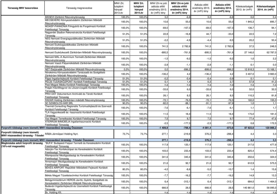 Zártkörűen Működő 51,0% 51,0% -2,2-4,9-4,4-9,5 20,2 50,4 Nemzeti Eszközgazdálkodási Zártkörűen Működő 100,0% 100,0% 741,5 2 782,6 741,5 2 782,6 37,5 248,5 Nemzeti Eszközkezelő Zártkörűen Működő