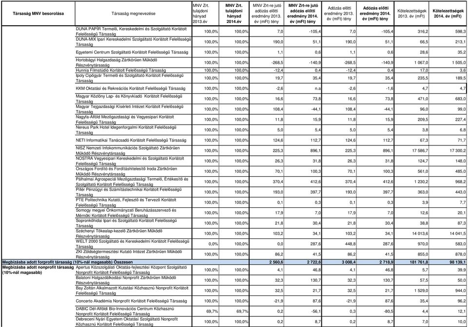 1 067,0 1 505,0 Hunnia Filmstúdió Korlátolt 100,0% 100,0% -12,4 0,4-12,4 0,4 17,0 3,6 Ipoly Cipőgyár Termelő és Szolgáltató Korlátolt Felelősségű 100,0% 100,0% 19,7 35,4 19,7 35,4 235,5 189,5 KKM