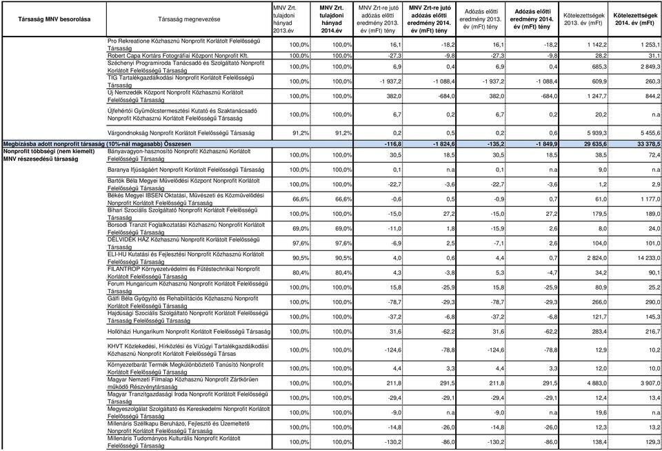 Felelősségű 100,0% 100,0% -1 937,2-1 088,4-1 937,2-1 088,4 609,9 260,3 Új Nemzedék Központ Nonprofit Közhasznú Korlátolt 100,0% 100,0% 382,0-684,0 382,0-684,0 1 247,7 844,2 Újfehértói