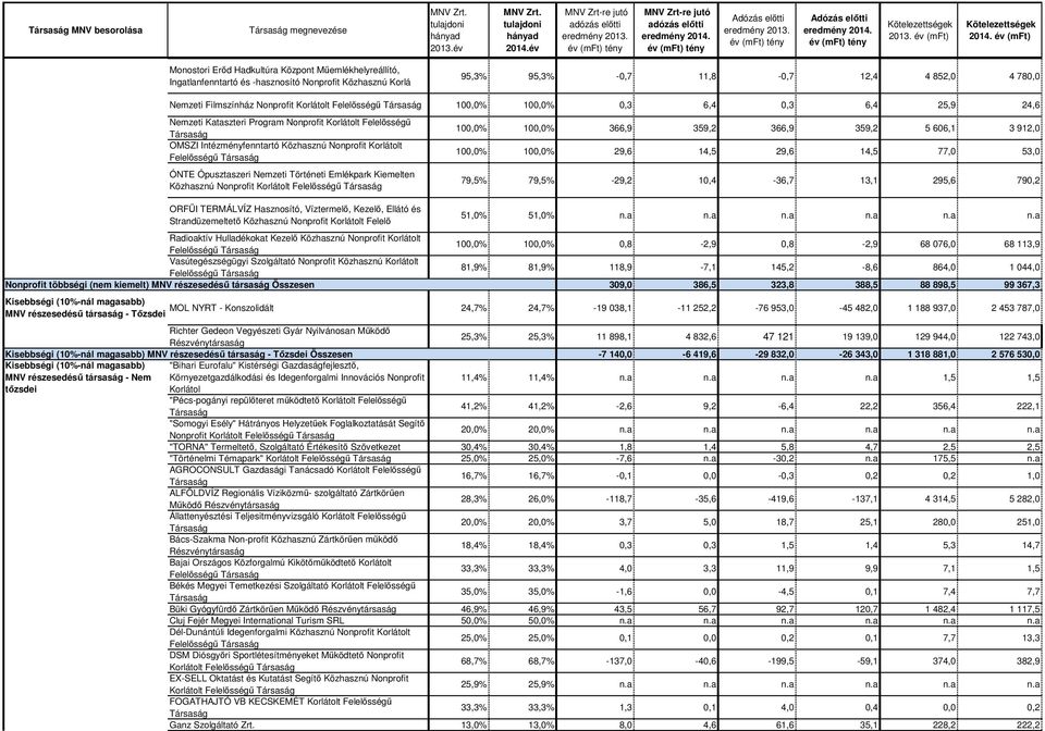 Ópusztaszeri Nemzeti Történeti Emlékpark Kiemelten Közhasznú Nonprofit Korlátolt 100,0% 100,0% 366,9 359,2 366,9 359,2 5 606,1 3 912,0 100,0% 100,0% 29,6 14,5 29,6 14,5 77,0 53,0 79,5% 79,5% -29,2