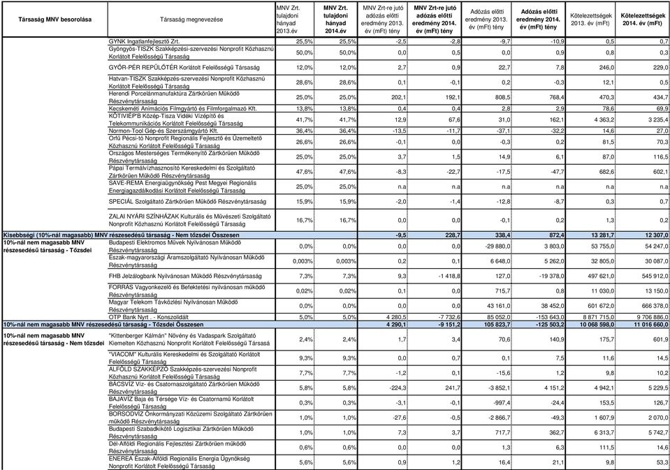 246,0 229,0 Hatvan-TISZK Szakképzés-szervezési Nonprofit Közhasznú Korlátolt 28,6% 28,6% 0,1-0,1 0,2-0,3 12,1 0,5 Herendi Porcelánmanufaktúra Zártkörűen Működő 25,0% 25,0% 202,1 192,1 808,5 768,4