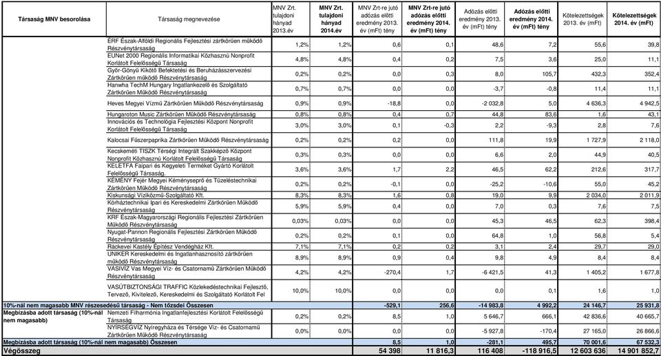 8,0 105,7 432,3 352,4 0,7% 0,7% 0,0 0,0-3,7-0,8 11,4 11,1 Heves Megyei Vízmű Zártkörűen Működő 0,9% 0,9% -18,8 0,0-2 032,8 5,0 4 636,3 4 942,5 Hungaroton Music Zártkörűen Működő 0,8% 0,8% 0,4 0,7