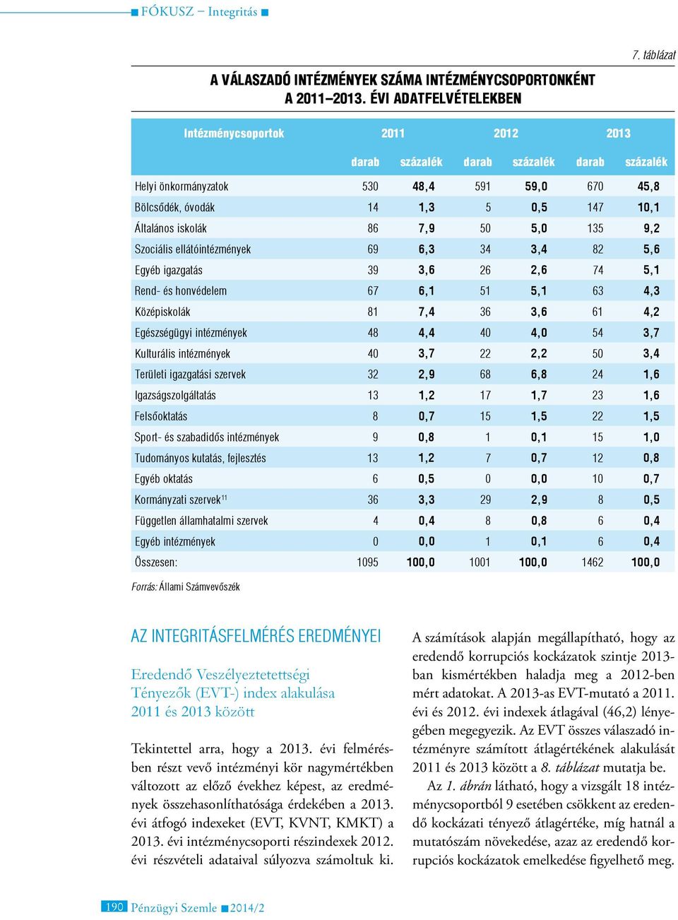 iskolák 86 7,9 50 5,0 135 9,2 Szociális ellátóintézmények 69 6,3 34 3,4 82 5,6 Egyéb igazgatás 39 3,6 26 2,6 74 5,1 Rend- és honvédelem 67 6,1 51 5,1 63 4,3 Középiskolák 81 7,4 36 3,6 61 4,2