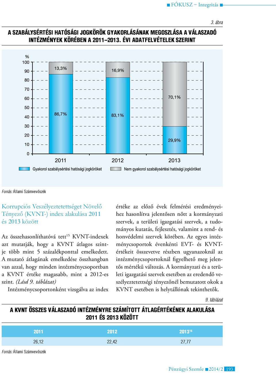 százalékponttal emelkedett. A mutató átlagának emelkedése összhangban van azzal, hogy minden intézménycsoportban a KVNT értéke magasabb, mint a 2012-es szint. (Lásd 9.