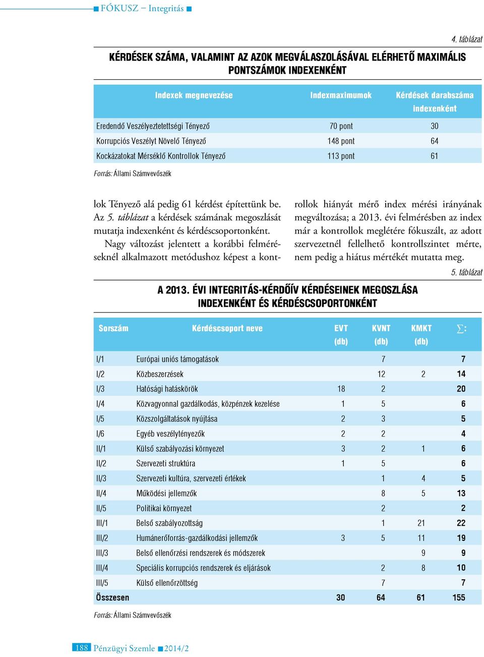 Kontrollok Tényező 113 pont 61 lok Tényező alá pedig 61 kérdést építettünk be. Az 5. táblázat a kérdések számának megoszlását mutatja indexenként és kérdéscsoportonként.