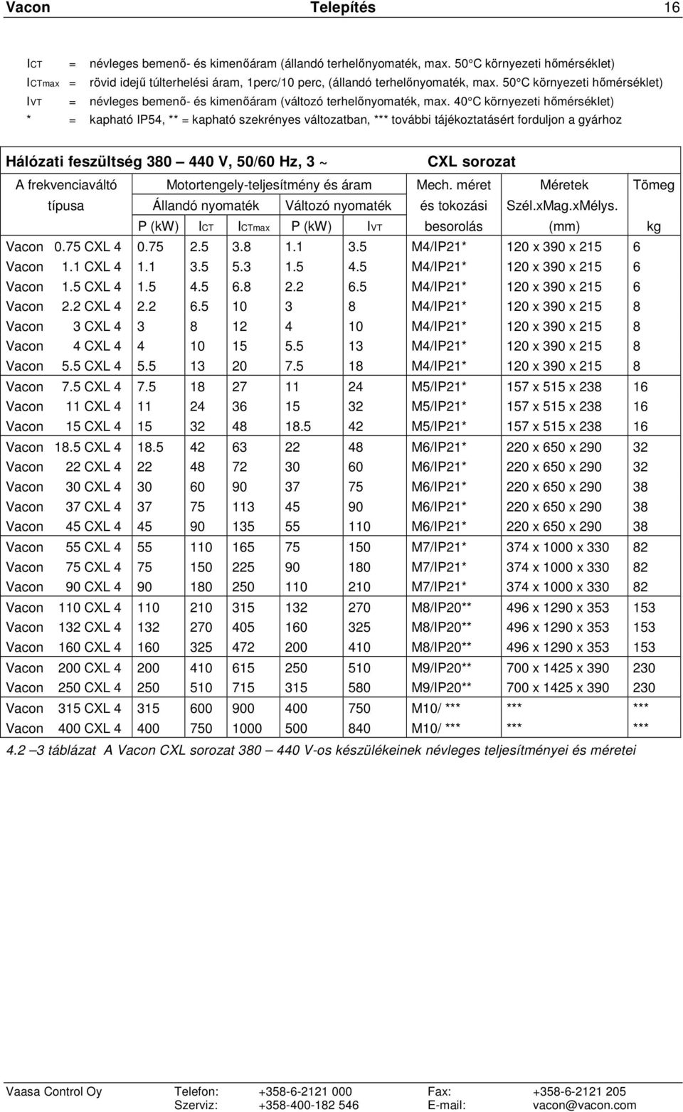 40 C környezeti hımérséklet) * = kapható IP54, ** = kapható szekrényes változatban, *** további tájékoztatásért forduljon a gyárhoz Hálózati feszültség 380 440 V, 50/60 Hz, 3 ~ CXL sorozat A