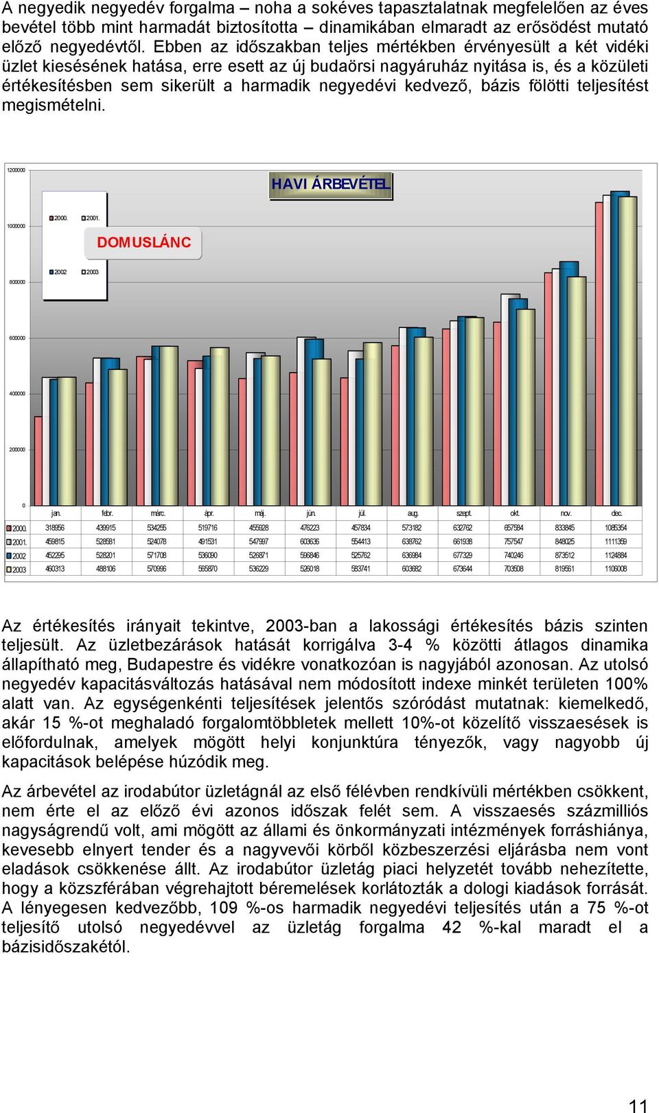 kedvez, bázis fölötti teljesítést megismételni. 1200000 HAVI ÁRBEVÉTEL 1000000 2000. 2001. DOMUS LÁNC 2002 2003 800000 600000 400000 200000 0 jan. febr. márc. ápr. máj. jún. júl. aug. szept. okt. nov.