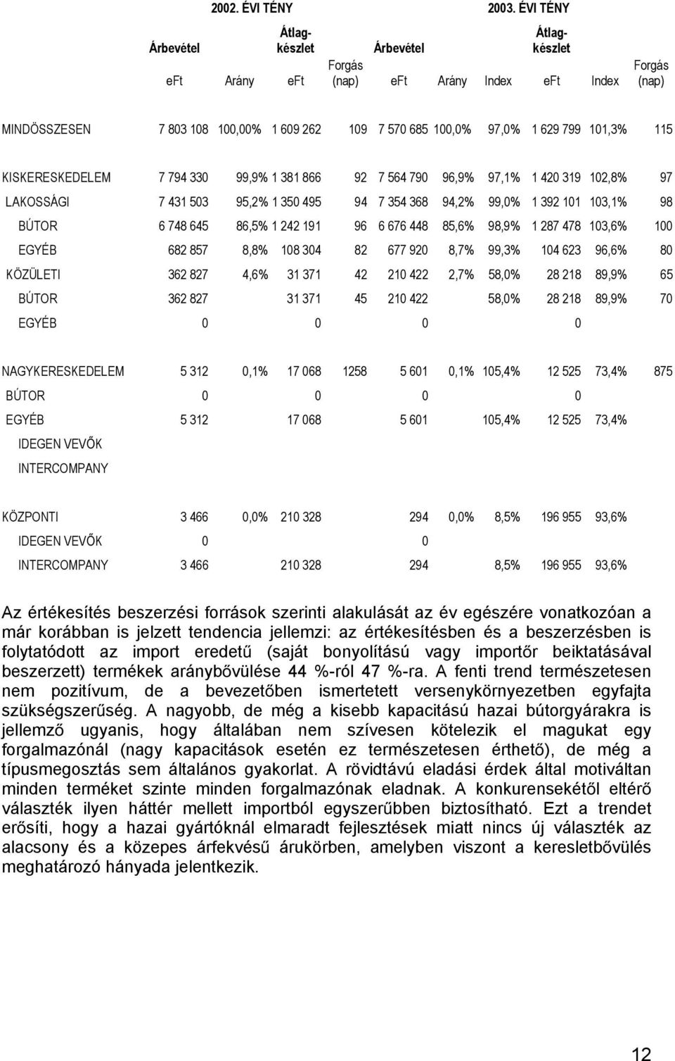 KISKERESKEDELEM 7 794 330 99,9% 1 381 866 92 7 564 790 96,9% 97,1% 1 420 319 102,8% 97 LAKOSSÁGI 7 431 503 95,2% 1 350 495 94 7 354 368 94,2% 99,0% 1 392 101 103,1% 98 BÚTOR 6 748 645 86,5% 1 242 191