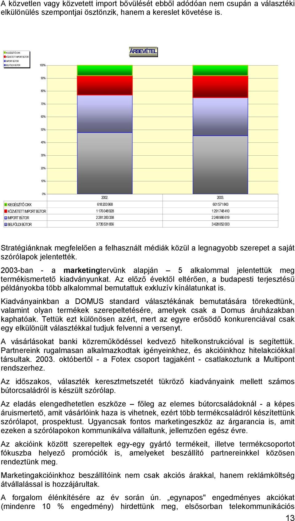 KIEGÉSZÍT CIKK 618 203 968 601 571 843 KÖZVETETT IMPORT BÚTOR 1 176 048 928 1 291 748 410 IMPORT BÚTOR 2 281 283 338 2 248 986 619 BELFÖLDI BÚTOR 3 735 531 656 3 428 052 003 Stratégiánknak megfelel