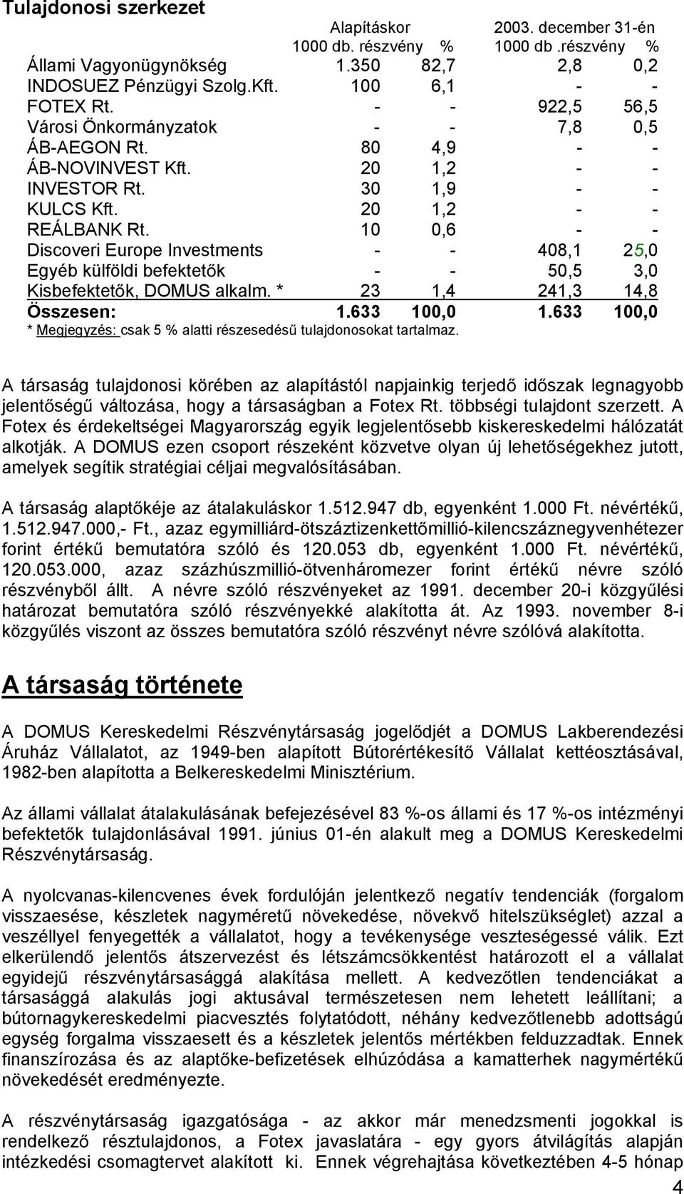 10 0,6 - - Discoveri Europe Investments - - 408,1 25,0 Egyéb külföldi befektet k - - 50,5 3,0 Kisbefektet k, DOMUS alkalm. * 23 1,4 241,3 14,8 Összesen: 1.633 100,0 1.