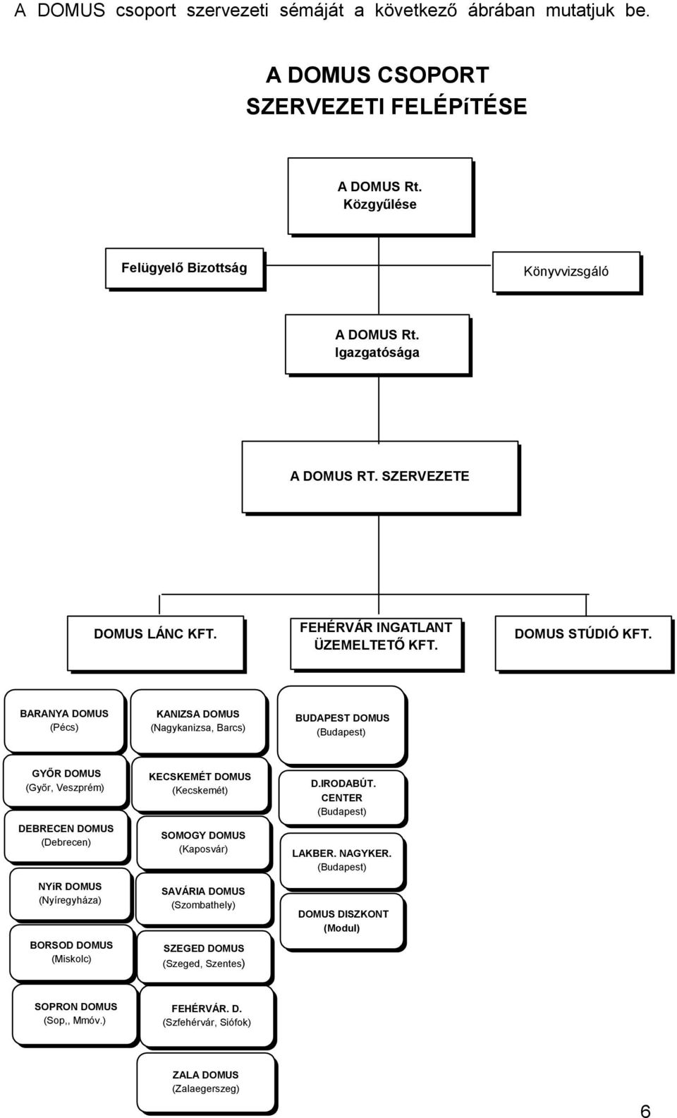 BARANYA DOMUS (Pécs) KANIZSA DOMUS (Nagykanizsa, Barcs) BUDAPEST DOMUS (Budapest) GY R DOMUS (Gy r, Veszprém) DEBRECEN DOMUS (Debrecen) NYíR DOMUS (Nyíregyháza) BORSOD DOMUS (Miskolc)